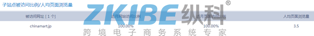 日本淘宝购物系统-人均页面浏览量